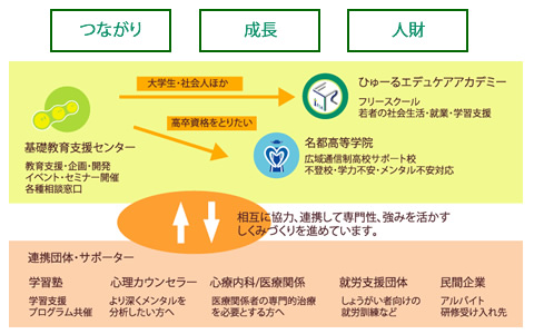 つながり　成長　人財